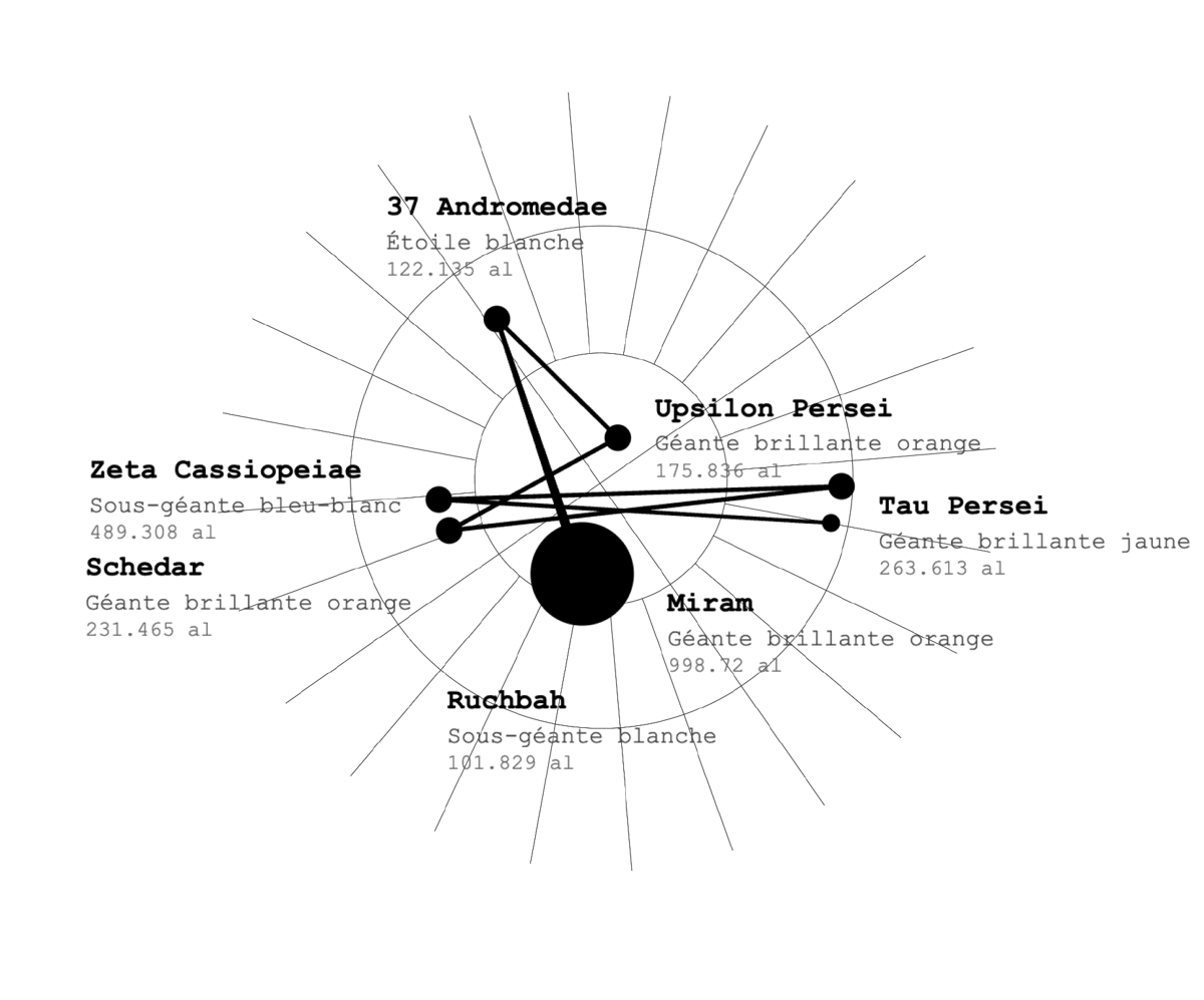 Constellation de l'instant Découverte des tables astronomiques du catalogue d'Hipparque