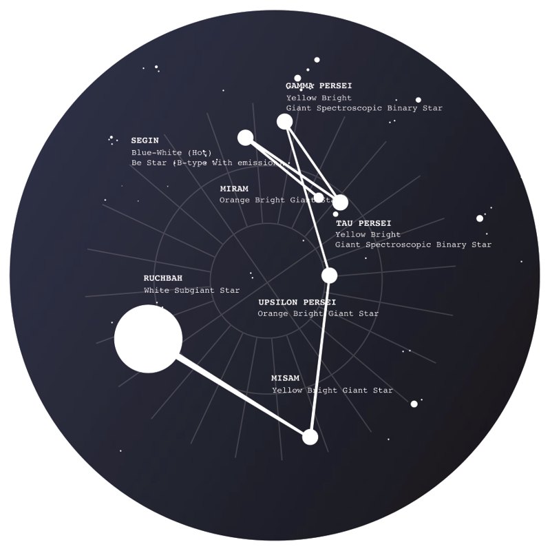 Carte du ciel du 1er janvier de l'an -48, Alexandrie